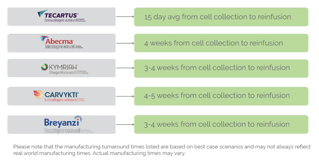 Approved Therapies Reinfusion Timeline