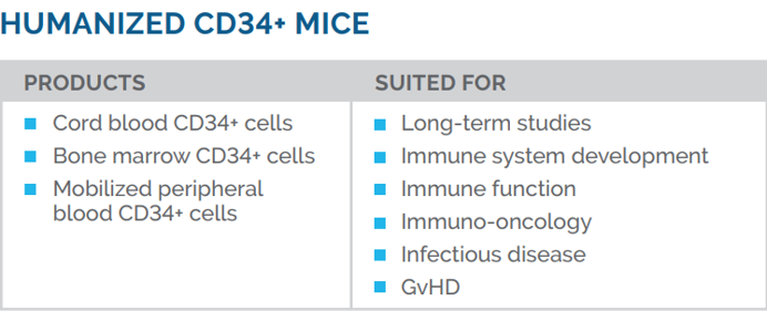 CD34+ Mouse Model