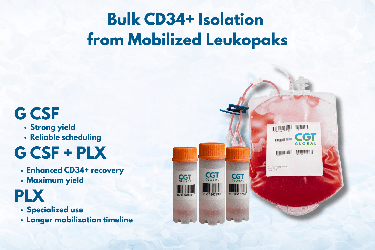 Bulk CD34+ Isolation from Mobilized Leukopaks: GCSF vs GCSF + PLX
