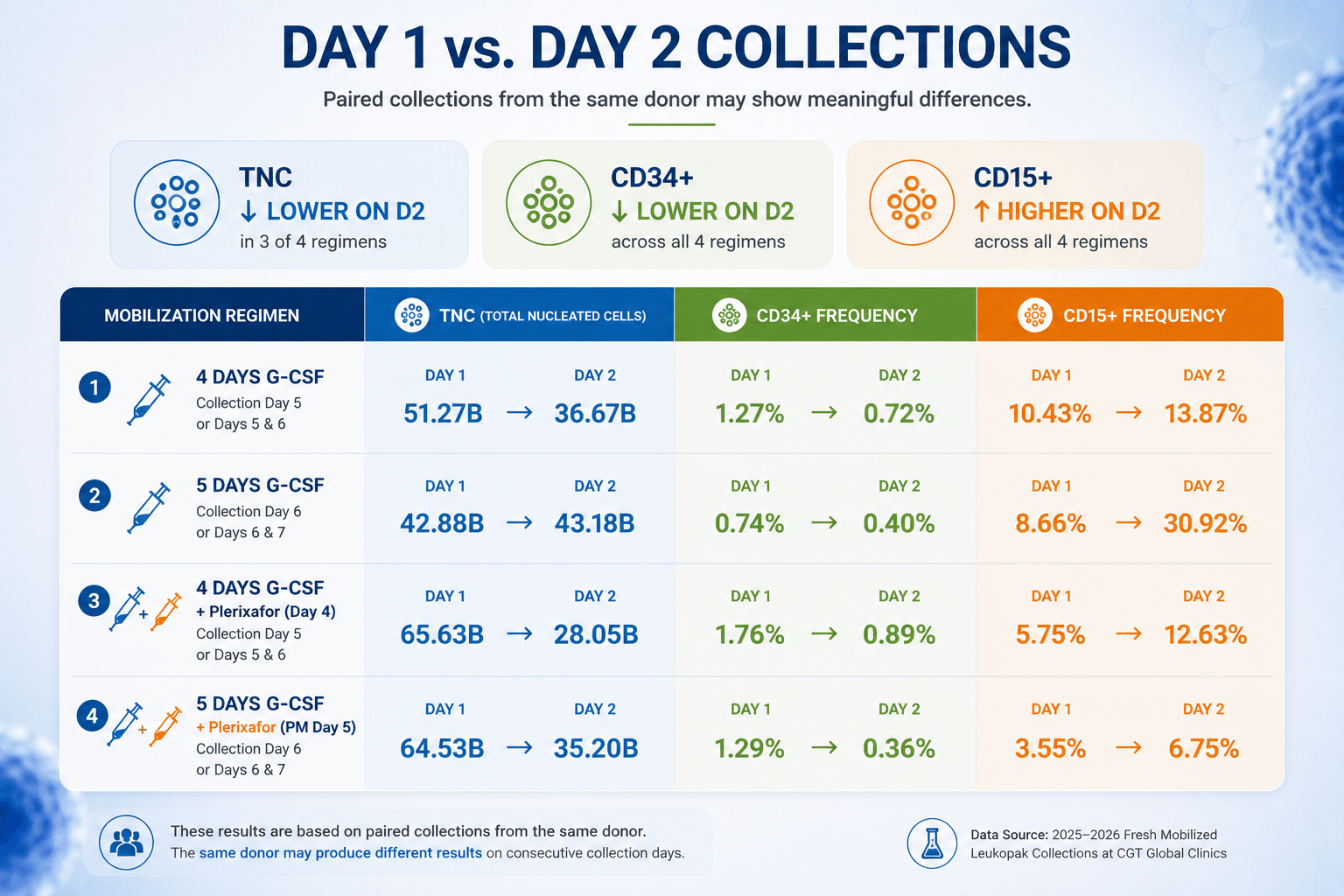 Day 1 versus Day 2 mobilized leukopak comparison showing TNC yield, CD34+ frequency, and CD15+ frequency across G-CSF and plerixafor mobilization regimens.
