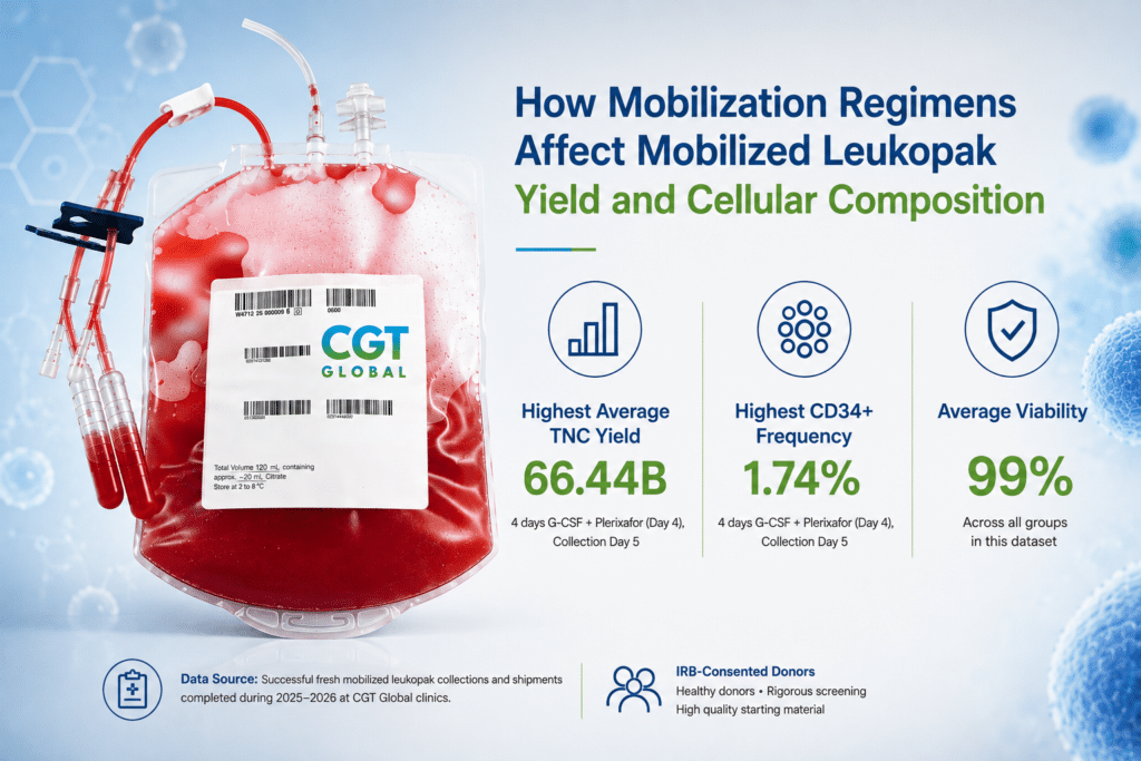 Mobilized leukopak analysis showing average TNC yield, highest CD34+ frequency, and average viability from CGT Global 2025–2026 collection data.